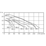     Bombas PSH FDN 15, 38,2 ./, =10, 380, 3000 .  .