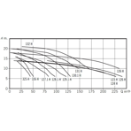     Bombas PSH FDN 131H, 169,8 ./, H=10, 380 B