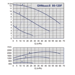    IMP GHN Basic II 80-120 F (PN6)