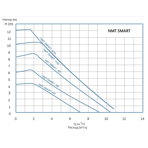    IMP NMT Smart 25/40-180