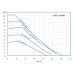    IMP NMT SAN Smart S 32/80-180