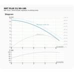    IMP NMT Plus 32/90-180