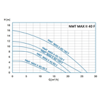    NMT Max II S 40/180 F220