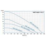    IMP NMT Max II S 65/40 F340