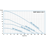    IMP NMTD Max II 65/80 F340